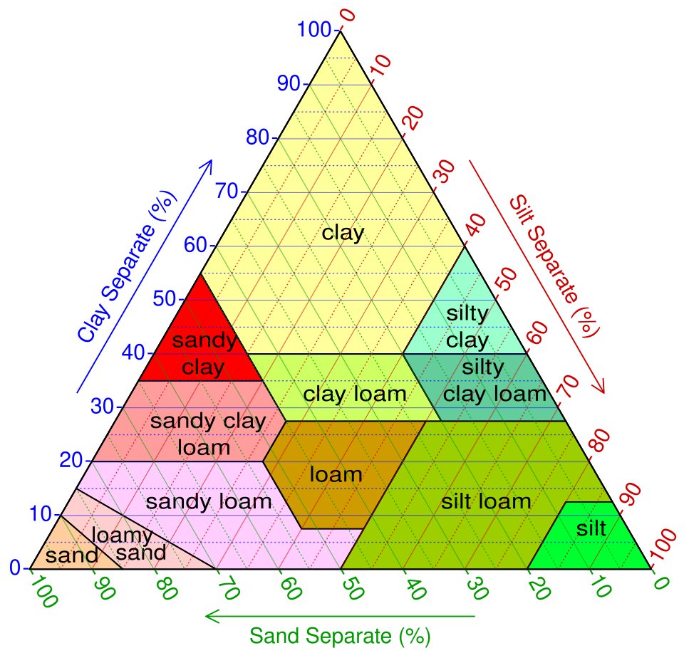 USDA Soil Textural Triangle showing how sand, silt, and clay percentages determine soil type